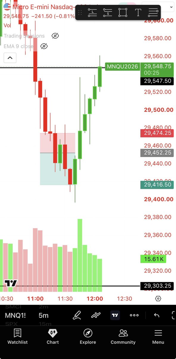 ChittoPuff1207's tweet photo. Just hit another trade before it started reversing. Stayed patient and chose DOD @Jduntrades https://t.co/AbC7eMVm1t