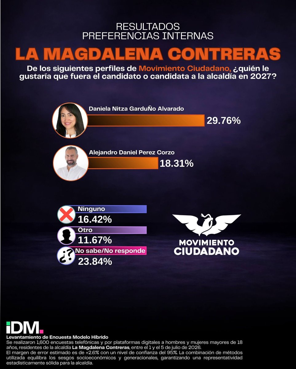 i__digital's tweet photo. ¿Qué opinan en Magdalena Contreras? 📷 ​

Esta es la percepción sobre los personajes con mayor relevancia de @MovCiudadanoMX en #MagdalenaContreras 

El liderazgo de @DanielaNitza encabeza la lista, seguida de @alexperezcorzo https://t.co/FbS5yeH0II