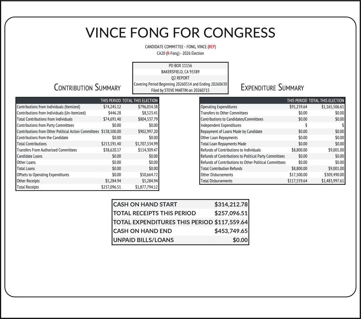 CATargetBot0001's tweet photo. NEW FEC F3
FONG, VINCE (REP-Inc) #CA20
RCPT $257,097
EXPN $117,560
COH $453,750
https://t.co/BMFydDwxfG https://t.co/8HFtIe2Lzt