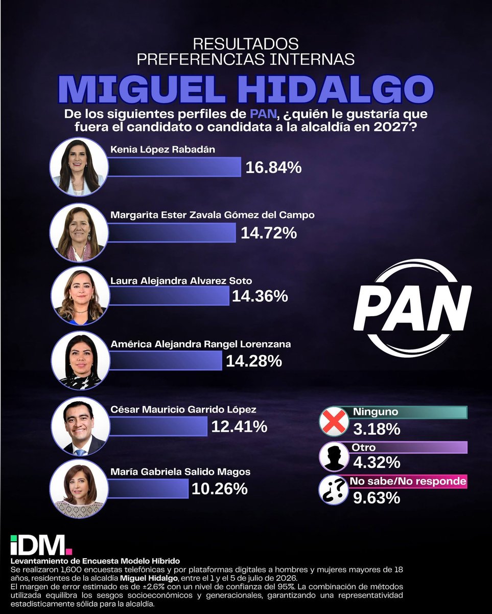i__digital's tweet photo. ¿Qué opinan en Miguel Hidalgo? 📷 

​Esta es la percepción sobre los personajes con mayor relevancia del @PAN_CDMX en #MiguelHidalgo 

El liderazgo de @kenialopezr encabeza la lista, seguida de @Mzavalagc, @laualvarez_80, @AmerangelLorenz, @cesar_m_garrido y @gabysalido https://t.co/PDhEA70q9v
