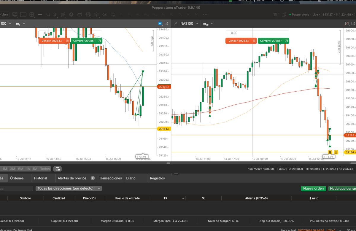 morillotrader's tweet photo. Otra op. En real, creo que cualquiera que ve esa caida extendida en 30 min y luego zonas de liquidez donde podia subir a rellenar, cualquiera hubiera entrado. TP +3% en el dia. $NDAQ https://t.co/TJzsh1Kkgu