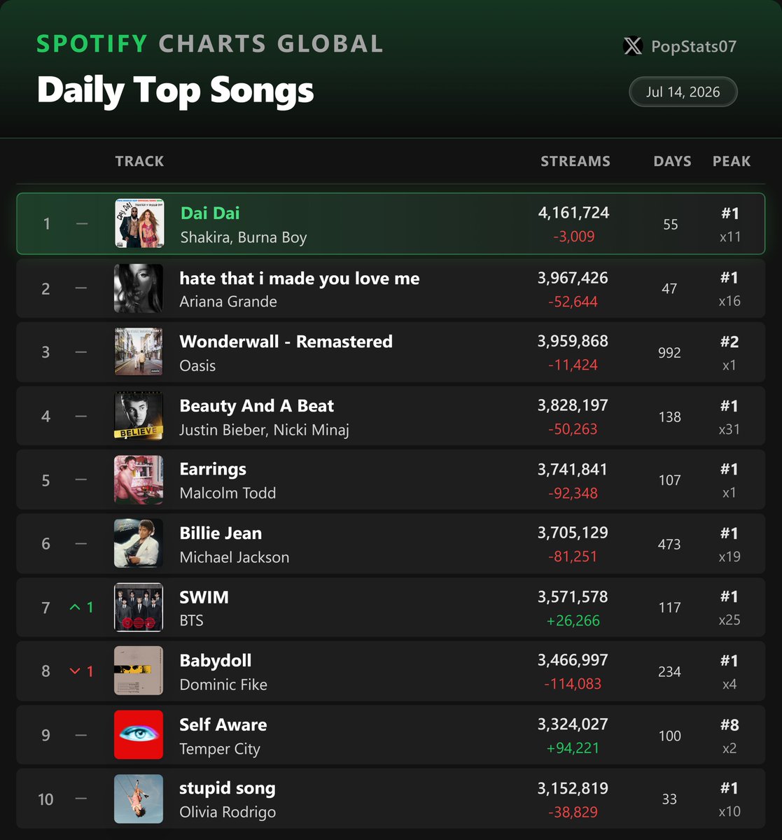 PopStats07's tweet photo. Most Streamed songs on Spotify Global Daily - July 14 https://t.co/jfiT2yLkeC