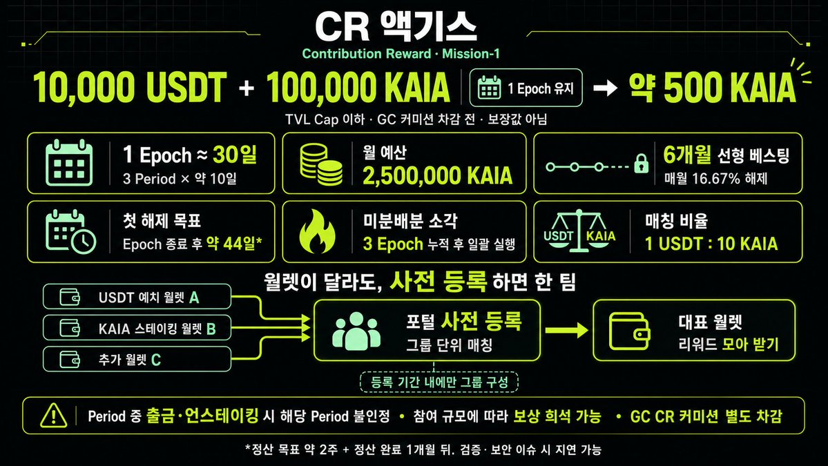 Doboongkun's tweet photo. CR 액기스 @KaiaChain 
🟢1만 달러 1달 예치 = CR 500 KAIA
🟢보상 6개월 할부 지급(선형 베스팅)
🟢보상 최초 지급일 = 에포크 종료일 + 44일
🟢미지급분 소각 3개월치 몰아서 진행
🟢1에포크 = 1달 = 3 period(10일)
🟢1에포크당 예산  = 2,500,000 KAIA

+ 대부분 계정이 USDT 예치해놓은 월렛이랑 KAIA 스테이킹해놓은 월렛이 다를텐데, 포탈에서 그룹으로 묶을 수 있음.
그래서 아마 예전 에포크 때처럼 언스 1일로 바꿔주는 일은 없을 거임.
근데 이게 1+1 매칭이 아니라, 스쿼드 짜는 느낌으로 여러 월렛들을 모아서 한 월렛에서 리워드를 몰아 받을 수 있음.