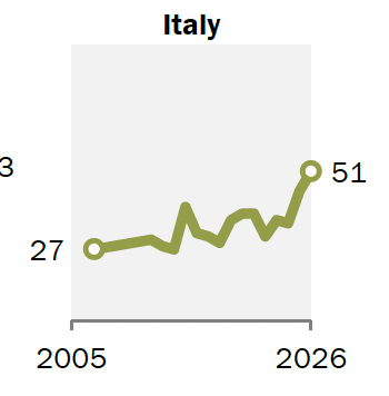 giuliapompili's tweet photo. 🧵 Il nuovo sondaggio Pew (37 paesi, dati diffusi oggi) certifica un salto storico nell'opinione degli italiani 🇮🇹sulla Cina 🇨🇳. "Parlare bene della Cina" nei megafoni di giornali e tv ha avuto il suo (allarmante) effetto. I numeri: /1 https://t.co/1HWEcdz1Mu