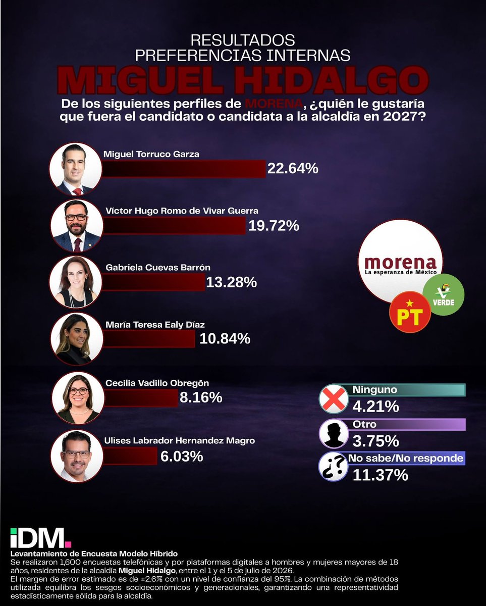 i__digital's tweet photo. ¿Qué opinan en Miguel Hidalgo? 📷

Esta es la percepción sobre los personajes con mayor relevancia de @MorenaCiudadMex
en #MiguelHidalgo 

El liderazgo de @MiguelTorrucoG encabeza la lista, seguido de @vromog, @GabyCuevas, @MaTeresaEalyMx, @Ceci_vadillo y @uliseslabrador https://t.co/DL1LM3NLcK