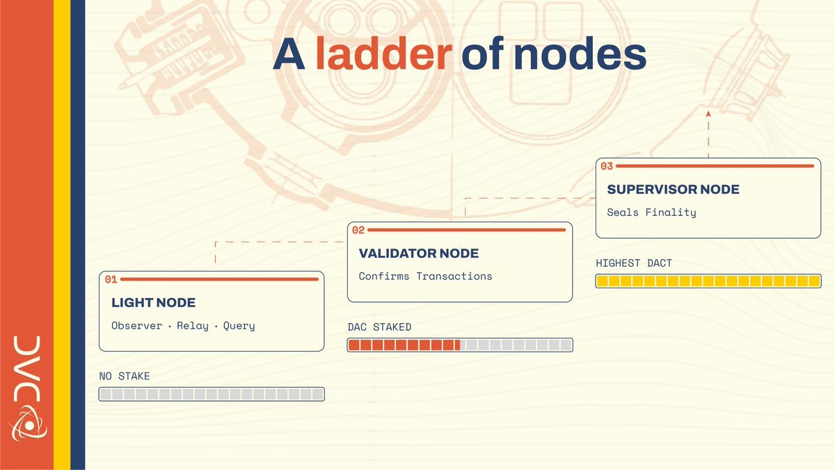 Yungmony01's tweet photo. Climbing the @dac_chain node ladder isn't just about running infrastructure it's about increasing your role in securing the network. 

But before going deep now, here is a real question 

Where are you on the ladder today? https://t.co/4B1qVmuwoK