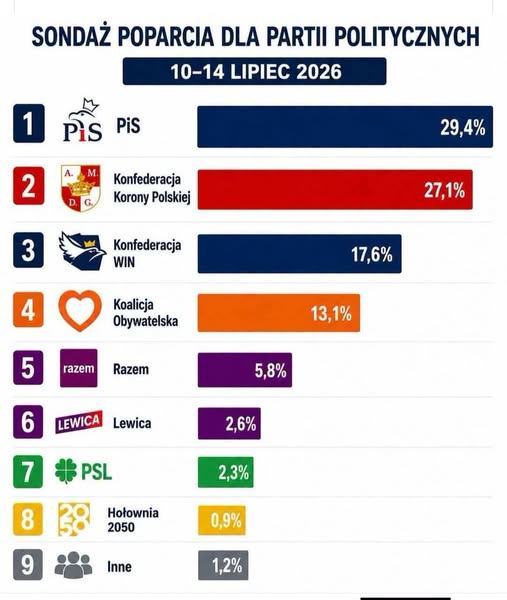 WolnaRadio's tweet photo. Najbardziej do tych genialnych wyników przyczyniła się ekipa Donalda Tuska. 
Dziękujemy! https://t.co/NEsZERsX5m