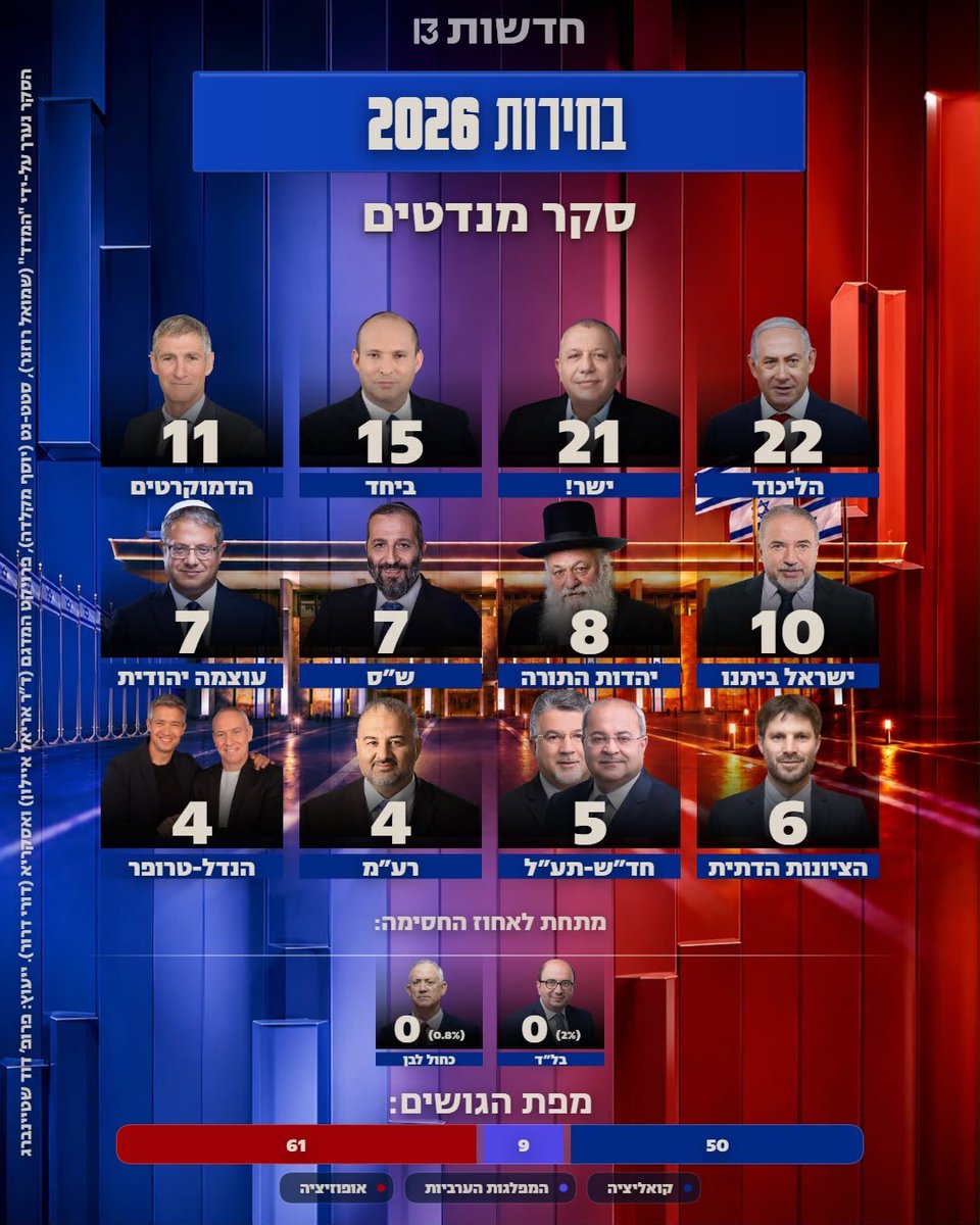 shemeshmicha's tweet photo. סקר חדשות 13 לערב זה:

גוש מתנגדי נתניהו משיג לראשונה את הרוב הדרוש להקמת ממשלה – עם 61 מנדטים.

אחרי שמפלגת טרופר-הנדל עוברת את אחוז החסימה עם 4 מנדטים.

יאיר גולן מטפס ל-11 מנדטים.

איזנקוט – 21. בנט – 15. https://t.co/mMBTciB7qQ