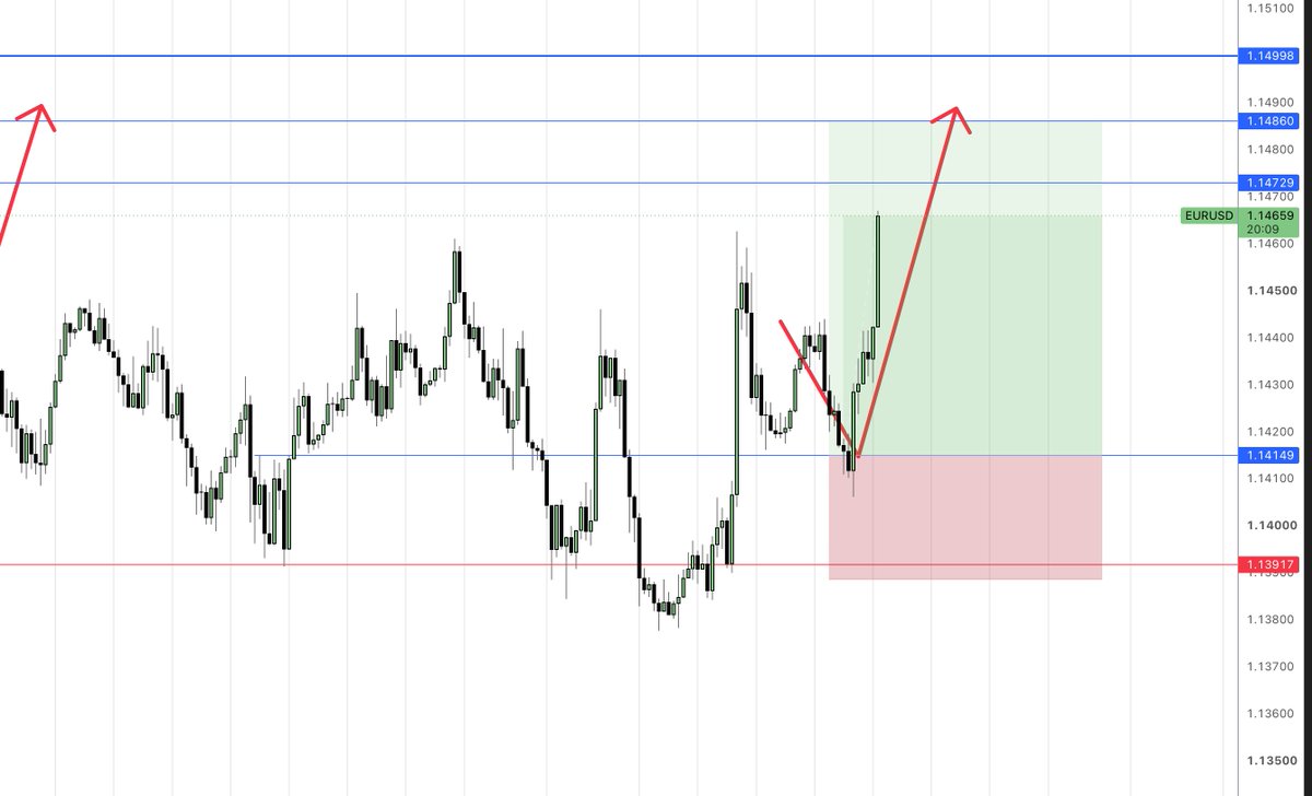 FrancksLife's tweet photo. $EURUSD fly baby https://t.co/uiFQ94YVu2