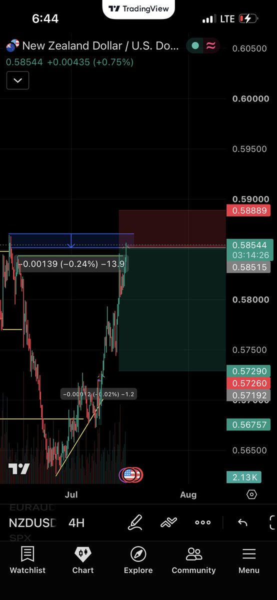 Gholdennboy's tweet photo. #NZDUSD triggered, I’ll see how it’ll play out https://t.co/ZnDimeWvf0