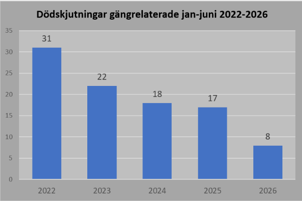 Stort_allvar's tweet photo. Thoralf:
"SKA DET VARA SÅ SVÅRT ATT FÖRSTÅ?

Tittade lite på statistiken över dödsskjutning som är gängrelaterade under åren 2022 till 2026. Den statistiken har jag själv fört och jag har bekräftade namn på de dödsskjutna i ca 95 procent av morden.

Det verkar som närmare 60 procent av väljarna uppenbarligen inte förstår hur utvecklingen varit under de åren vi inte haft Socialdemokratisk regering med stöd från Vänsterpartiet och Miljöpartiet.

Under 2026 var det endast 8 dödsskjutningar som var gängrelaterade.

Aho Youhana
Berat Kaya
Minderårig med utländsk namn
Ghaith Alabtah
Hugo Mosshagen
Mateo Llupi
Ninos Afram
Zain Al Abidin Husain
Ett av namnen är svenskt. Enligt polisen skall det vara en felskjutning. 
Övriga namn är inga felskjutningar.
Hur har då utvecklingen varit sedan 2022?
(se bild)
Utan tvekan är det Tidö-partiernas arbete på justitieområdet som gjort att utvecklingen vände och sedan gått åt rätt håll.

Men det tycks inte närmare 60 % av de röstberättigade förstå eller av de som opinionsinstituten väljer ut att få svara på vilket parti de skulle rösta på om det var val idag.

De väljarna vill ha tillbaka de handlingsförlamade Socialdemokraterna!