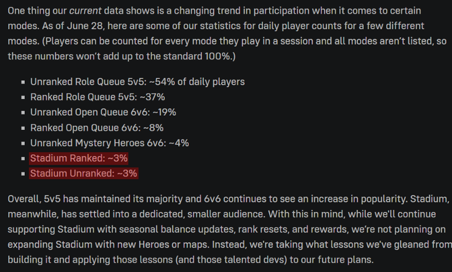 OverwatchNaeri's tweet photo. Overwatch Stadium Development Cancellation and Popular Mode Ratios Revealed⚠️

Currently, only 3% of Overwatch players enjoy Stadium mode, and most play 5v5 or 6v6 📊 https://t.co/9q7HZBAmVm