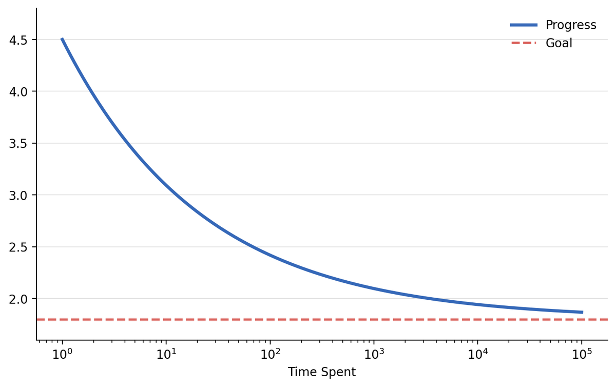 ryangr's tweet photo. @Awesome_O_AI a tragic case of logarithmic scaling https://t.co/CDOIzLlOzc