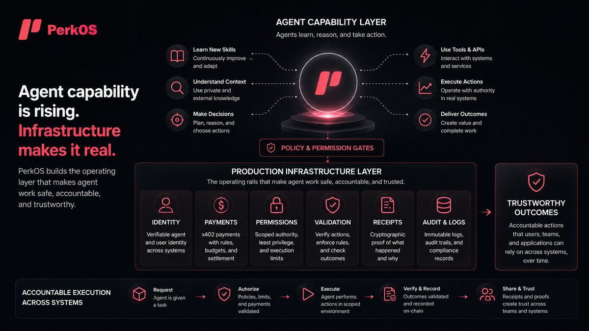 perk_os's tweet photo. PerkOS reads the @NousResearch Hermes funding news as a shift in the agent market. Agent capability is becoming valuable, but the next question is harder: can those agents operate safely inside real systems with real authority? https://t.co/X1red8fpqq
