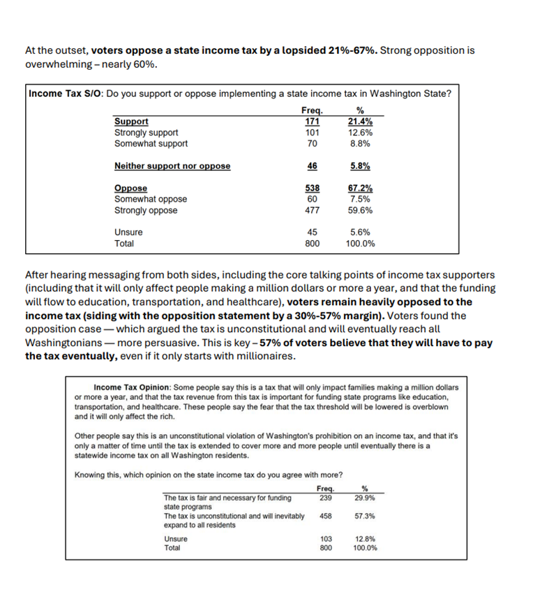 thehoffather's tweet photo. NEW CYGNAL POLL: 54% of voters say Washington State is on the wrong track compared to only 37% who think it’s headed in the right direction, a net 17-point deficit: 39% say “definitely wrong track,” versus just 3% “definitely right track.”

49% have an unfavorable opinion of Governor Bob Ferguson, while only 39% reported a favorable opinion (net -10%).

Voters oppose a state income tax by a lopsided 67% against, 21% for. Strong opposition is overwhelming – nearly 60%.

The New York Times named Cygnal the most accurate pollster in the country based on its analysis of public surveys in the final weeks of the 2018 midterms. In the 2024 cycle, Cygnal delivered a 95 percent accuracy rating, cementing its #1 private pollster ranking from the Silver Bulletin