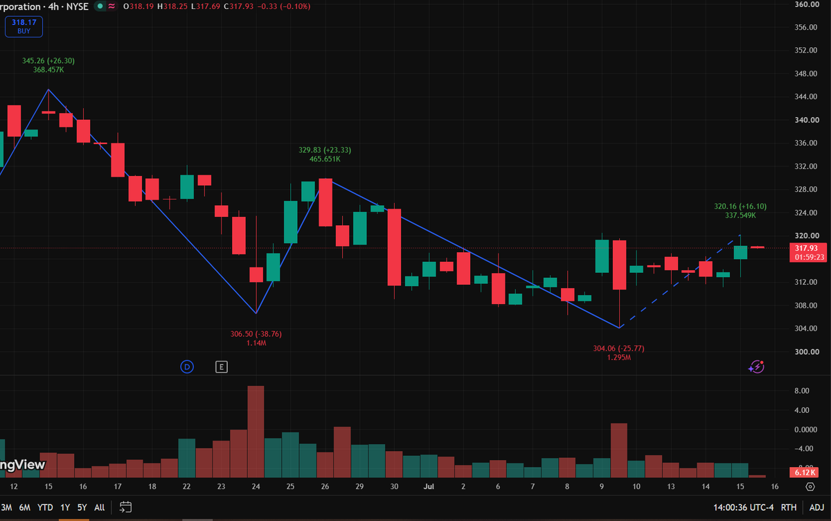 LadyyMonroe's tweet photo. fdx has established a beautiful base and the risk-reward is highly favorable for longs here.

we are currently trading at $318.08 after defending the $304.06 support. The momentum study has flipped positive, and buying here offers a highly clean invalidation level below $308.

wait for the next breakout past $320 to add more size.

my precise intraday levels, upside targets, and invalidation lines are fully updated for our private group. click the WA link in my bio to join our elite trading room and get our daily setups before the market open.

#charts $FDX #valueinvesting #tradingeducation #capitalpreservation #longpositions #Fintwit