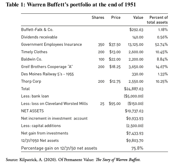deepvaluestock's tweet photo. A look inside Warren Buffett's personal portfolio in 1951.

What do you notice? https://t.co/C1yvklCq0S