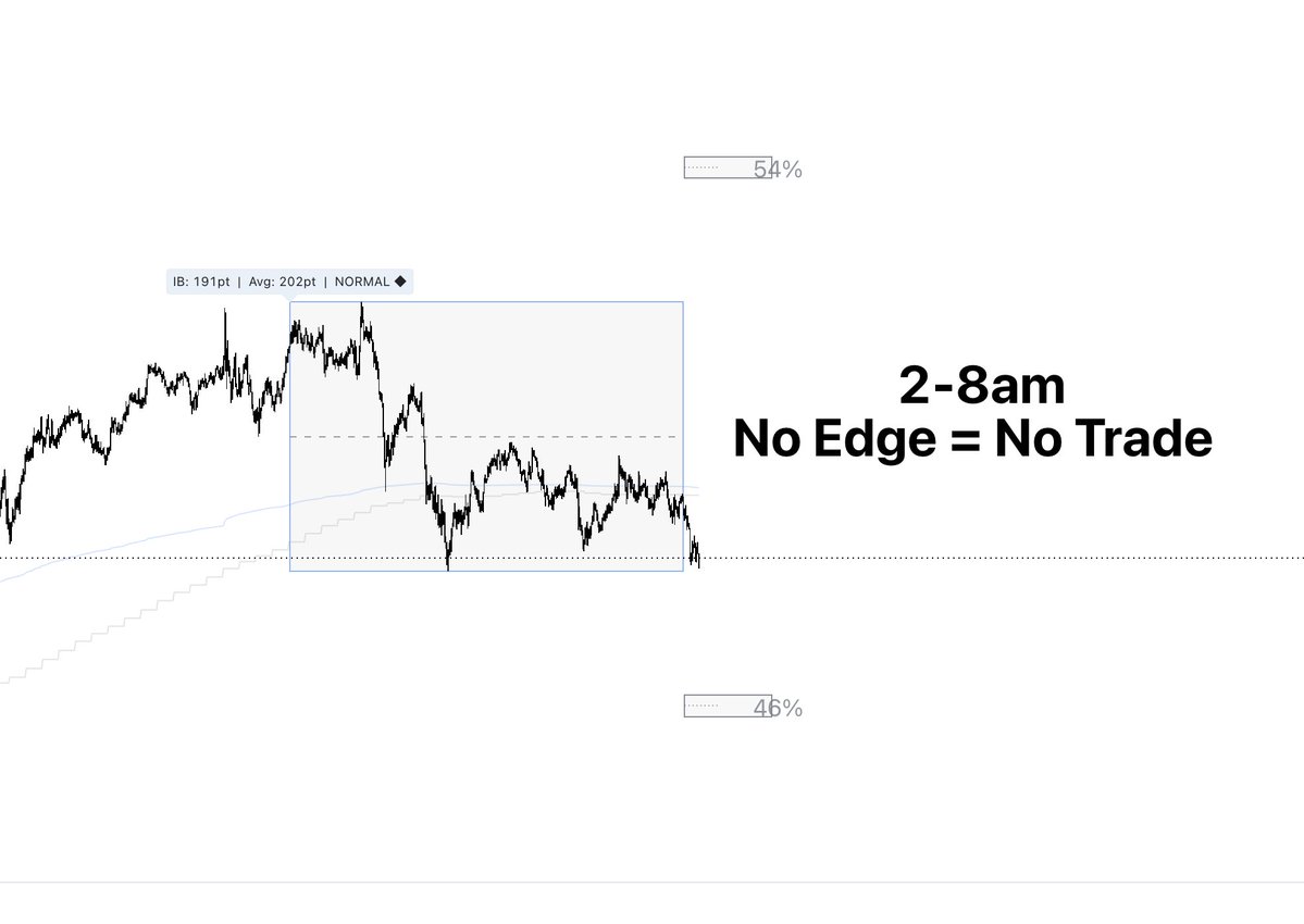 RHerman's tweet photo. Most traders lose because they trade when there is NO EDGE.

Today on NQ, my preferred New York windows from 2:00–8:00 AM stayed below 60% probability.

So I did nothing.

No prediction.
No forced setup.
No unnecessary risk.

Then the 9:30–10:30 Initial Balance showed 68% SHORTS.
That was the first clear directional edge of the day.

My rule is simple:

Trade only towards the more probable side.

Trading with the odds is not certainty.
It is a measurable advantage over the market.

And when the probabilities do not show an edge, risking capital makes no sense.

No edge = no trade.
Clear edge = wait for confirmation and execute.

Be honest: when there’s no clear edge, do you stay out-or do you still force a trade?