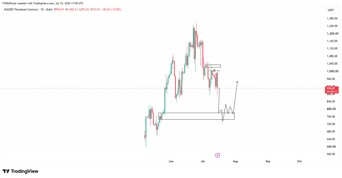 twrofficial95's tweet photo. @CryptocapoOO Mi configuración en #muusdt fue rechazada en la misma zona, veremos más velas rojas. https://t.co/EBKhTMNyGP