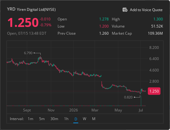 BazzaTomFerg's tweet photo. A dedicated WhatsApp group for
$YRD

holders is now online! All investors holding

$YRD
stock are welcome to join this exclusive group to discuss the stock and get the latest information https://t.co/pBI4kckTiO Click this link or the link on my homepage to join
#Stocks #YRD https://t.co/dJLCnU4YJM