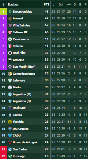 Futbol_Ascenso's tweet photo. #BMetro Fecha 25 AYER
#Ituzaingó 1-2 #SanMartín
#Comunicaciones 0-0 #Dálmine
#Merlo 3-2 #RealPilar
#BrownA 0-1 #Laferrere
POSICIONES https://t.co/TJbPkZApkB