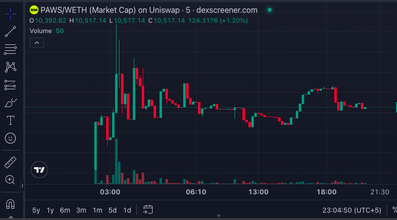 PawsOnRH's tweet photo. A chart can tell a story.

A community decides how far that story goes.

Let's write ours together.

🐾🚀

CA:
 0xe1497E9c723d2189FA9aFD7607605d98B189fb03
#RobinhoodChain #Web3 #Crypto https://t.co/TeHHhdn4LA