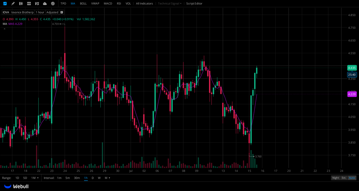kshaffstallkick's tweet photo. $IOVA has completed a deep-low reversal on the hourly chart, staging a strong, high-volume rebound from a low of 3.76 and stabilizing above the 5-period moving average.
 Driven by the value of its core TIL tumor cell therapy pipeline, capital inflows have fueled a recovery from oversold levels, reviving short-term bullish momentum. 
However, profit-taking pressure may emerge following this rebound; given the high volatility of biotech stocks, investors should monitor overhead resistance and fundamental news while strictly managing short-term position risks.

https://t.co/gO4rVYFqBV

Click this link or the link on my homepage to join