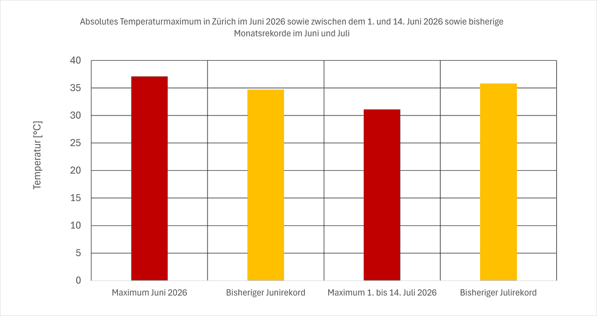 meteoschweiz's tweet photo. Die aktuelle #Hitzewelle ist beendet. Im Vergleich zur extremen Hitzeperiode im Juni 2026 wurden nicht derart hohe Temperaturen gemessen. Die absoluten Höchstwerte lagen meist zwischen 32 und 35 Grad. Mehr im #Meteoblog: https://t.co/S8PuBQojYq https://t.co/xqjWIHXoWT