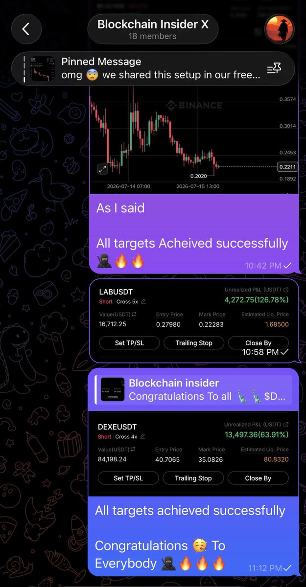 Blockchaincshu's tweet photo. Telegram Free Group Update ; https://t.co/KMkHMQ86ZW. 🔥🔥

Congratulations To All 🥷🏽🗽
$LAB , $KORU , $DEXE Shorters ‼️ ‼️ https://t.co/rr2trcoMOQ