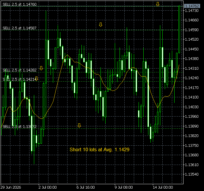waltervannelli's tweet photo. Sold 2.5 lots at 1.1476 not yet on average tot exp. 12.5 lots https://t.co/YBwXZsZ6nV