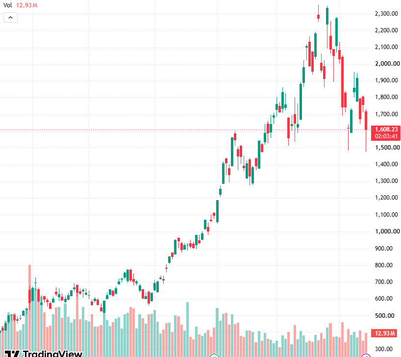 JoyceReiman's tweet photo. $SNDK #SNDK This sell-off seems a bit ridiculous. There is a gap that has emerged, which means it is a temporary support. https://t.co/w6O3TmvDOa