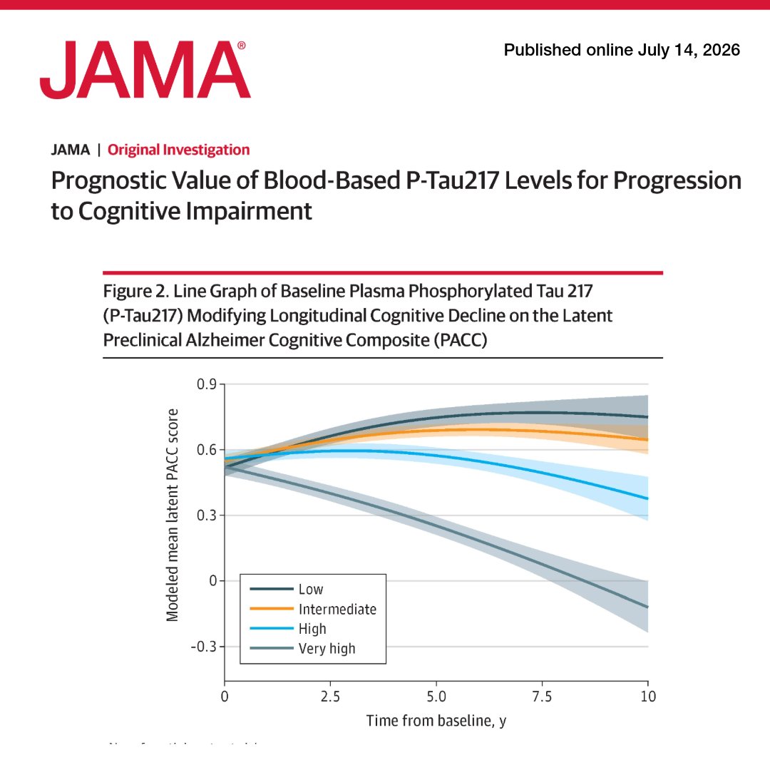 JAMA_current's tweet photo. Among cognitively unimpaired older adults, very high plasma #PTau217 levels were associated with a 38% risk of progression to #CognitiveImpairment within five years.

#AAIC26

https://t.co/Z8hvfQAknZ https://t.co/C6mxE633Nd
