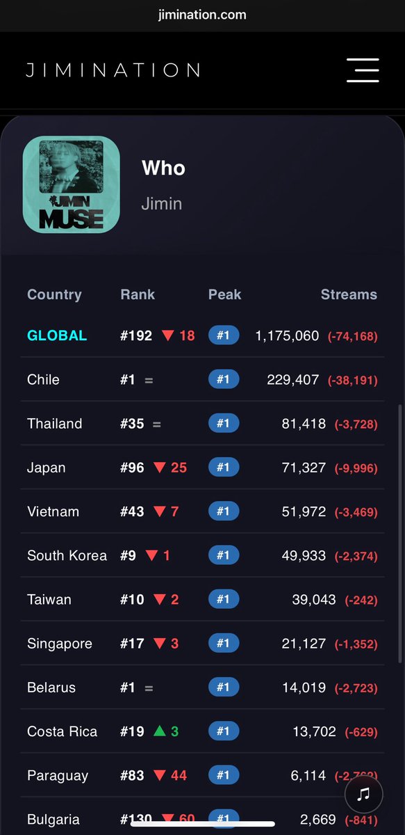 TeamJm_premium's tweet photo. Global “WHO “  dropped a lot 🥲
Please check ur Sp acct any issues Dm us!

⚠️ Stream everyone, WHO and MUSE anniversary is coming 💛
Let’s doble effort for #Jimin #JIMINJIMIN https://t.co/AJGVshwLDt