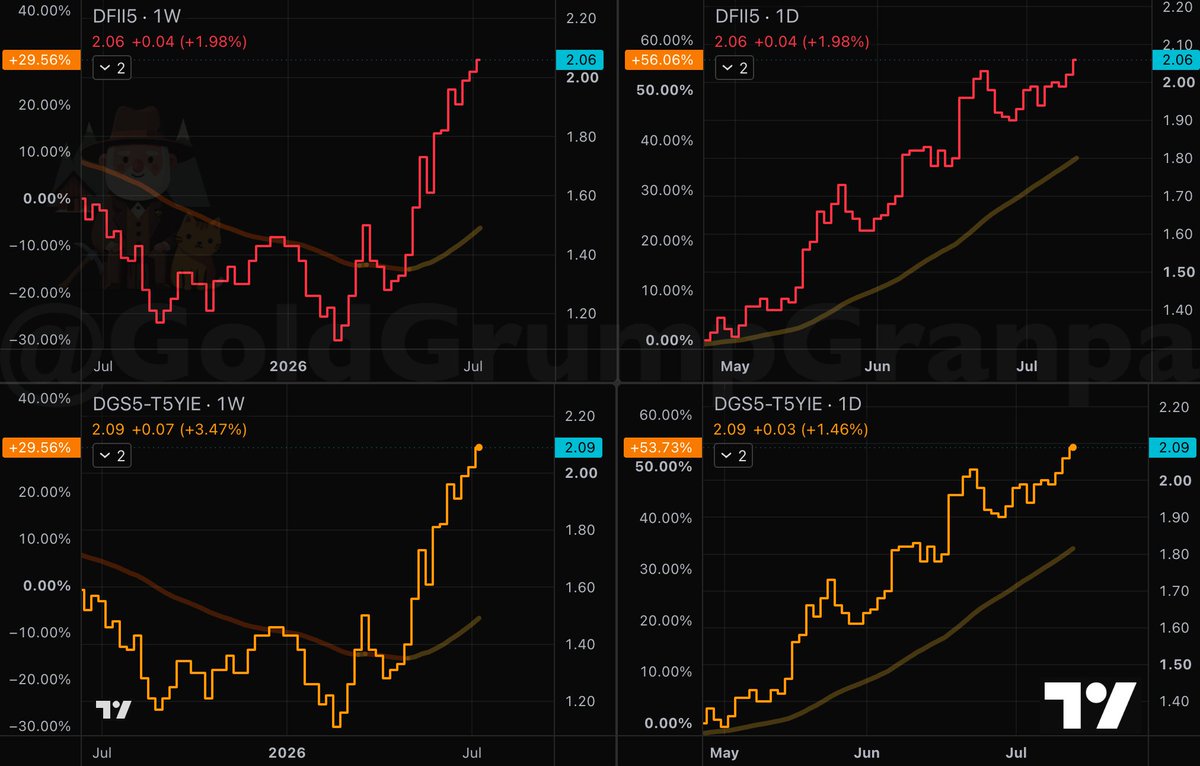 GoldGrumpGranpa's tweet photo. 5-year #RealYields keep pushing higher and higher, up more than 50% since the beginning of May.🫣
Let's see what's going to break first.🥲
#InterestRates #Inflation #PublicDebt https://t.co/UgzIwPyb8W