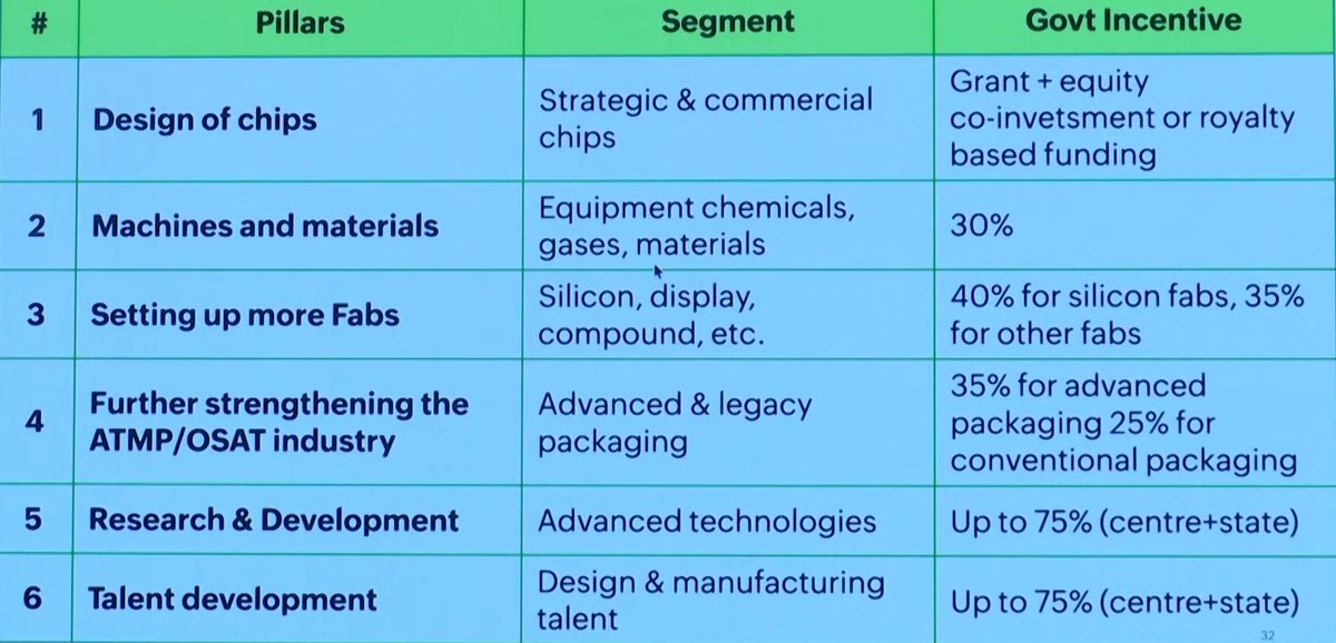 takshi2418's tweet photo. India approves India Semiconductor Mission 2.0 with an outlay of Rs 1,27,500 cr
We're so back
#MakeinIndia #Unicorn_EmergentLabs #CabinetDecisions Semicon 2.0 #AshwiniVaishnaw #AatmanirbharBharat #manufacturing #Semiconductor #ISM2 #ISM #Semicon2 #SemiconIndia https://t.co/DWOAFhDjsg