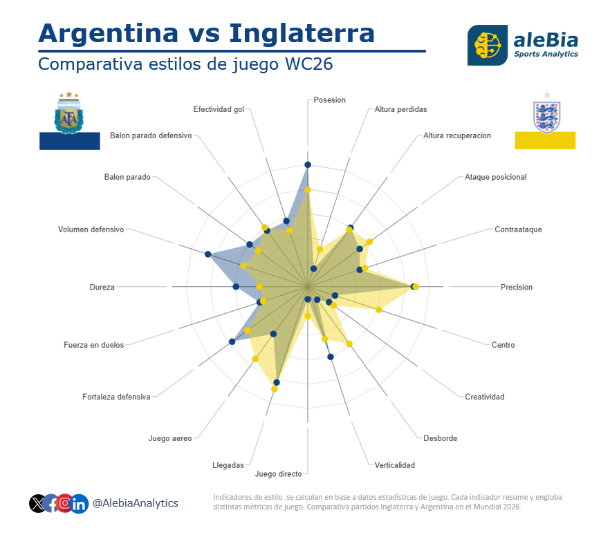 AlebiaAnalytics's tweet photo. Argentina e Inglaterra llegan con fama de opuestos. Los datos dicen otra cosa.
Los dos: posesión, apenas juego directo, mucha precisión. Ninguno presiona muy arriba.
Inglaterra centra más, Argentina defiende más volumen: le retan más.
¿Tan distintos como parece?
#FIFAWorldCup https://t.co/fOHgL8oP4W