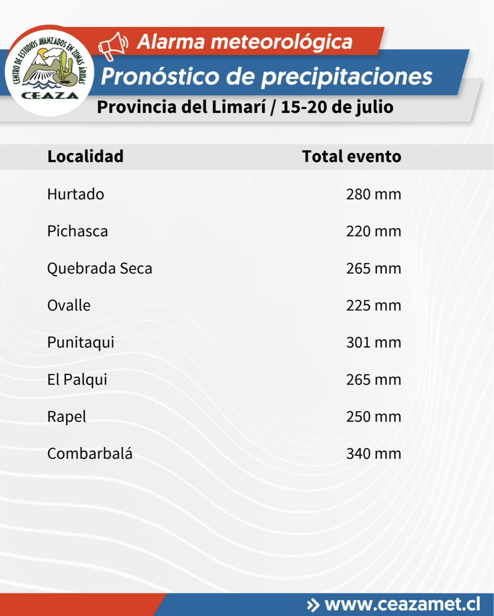 PROMMRA's tweet photo. 🚨 Actualización de @ceazamet de las pp.. ⛈️🌧️☂️suben los montos en toda la región de #Coquimbo #Elqui #Limari #Choapa @gorecoquimbo @CORECoquimbo @eldia_cl @MiRadiols @dsalamancachile @OvalleHoy https://t.co/BQtBkuKqiv