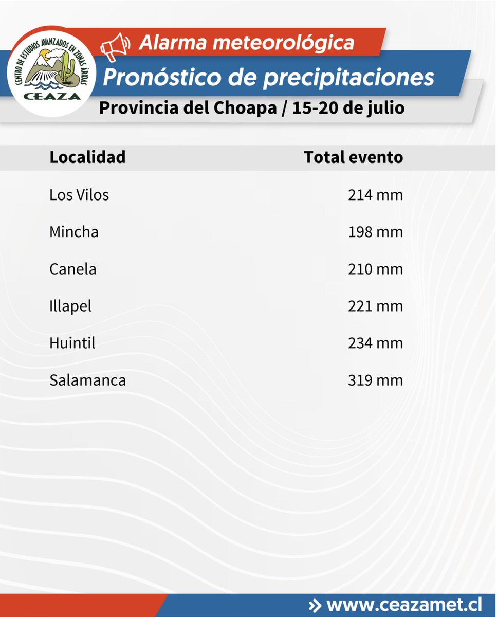 PROMMRA's tweet photo. 🚨 Actualización de @ceazamet de las pp.. ⛈️🌧️☂️suben los montos en toda la región de #Coquimbo #Elqui #Limari #Choapa @gorecoquimbo @CORECoquimbo @eldia_cl @MiRadiols @dsalamancachile @OvalleHoy https://t.co/BQtBkuKqiv