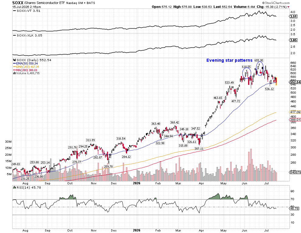 rotationalinv's tweet photo. $SOXX giving its all to close above the 50 MA. https://t.co/aYYgZCCgXu