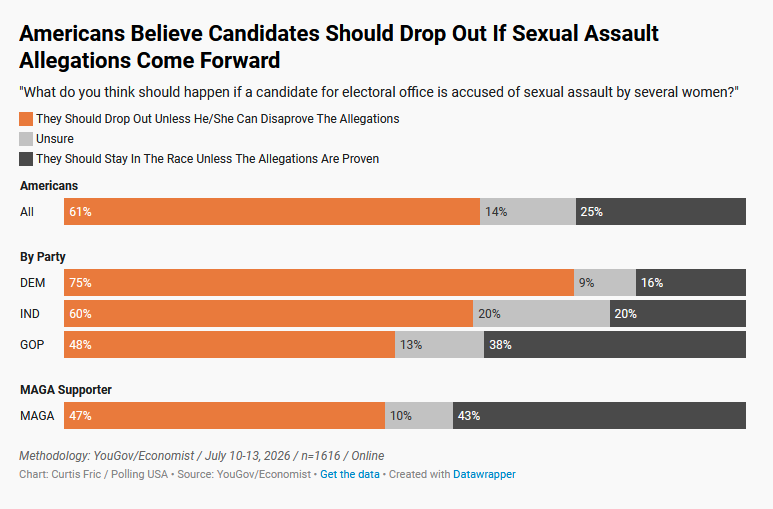 USA_Polling's tweet photo. Americans believe that those accused of sexual assault should drop out of their respective races

43% of MAGA say the should stay in the race until the allegations can be proven https://t.co/rYnhvXSidV