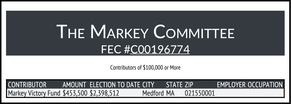 CATargetBot0001's tweet photo. NEW FEC $100K+ CONTRIBUTIONS
MARKEY, EDWARD SEN. (DEM-Inc) #MASEN
https://t.co/IDMXJuLFAp https://t.co/wc8AF8gn5i