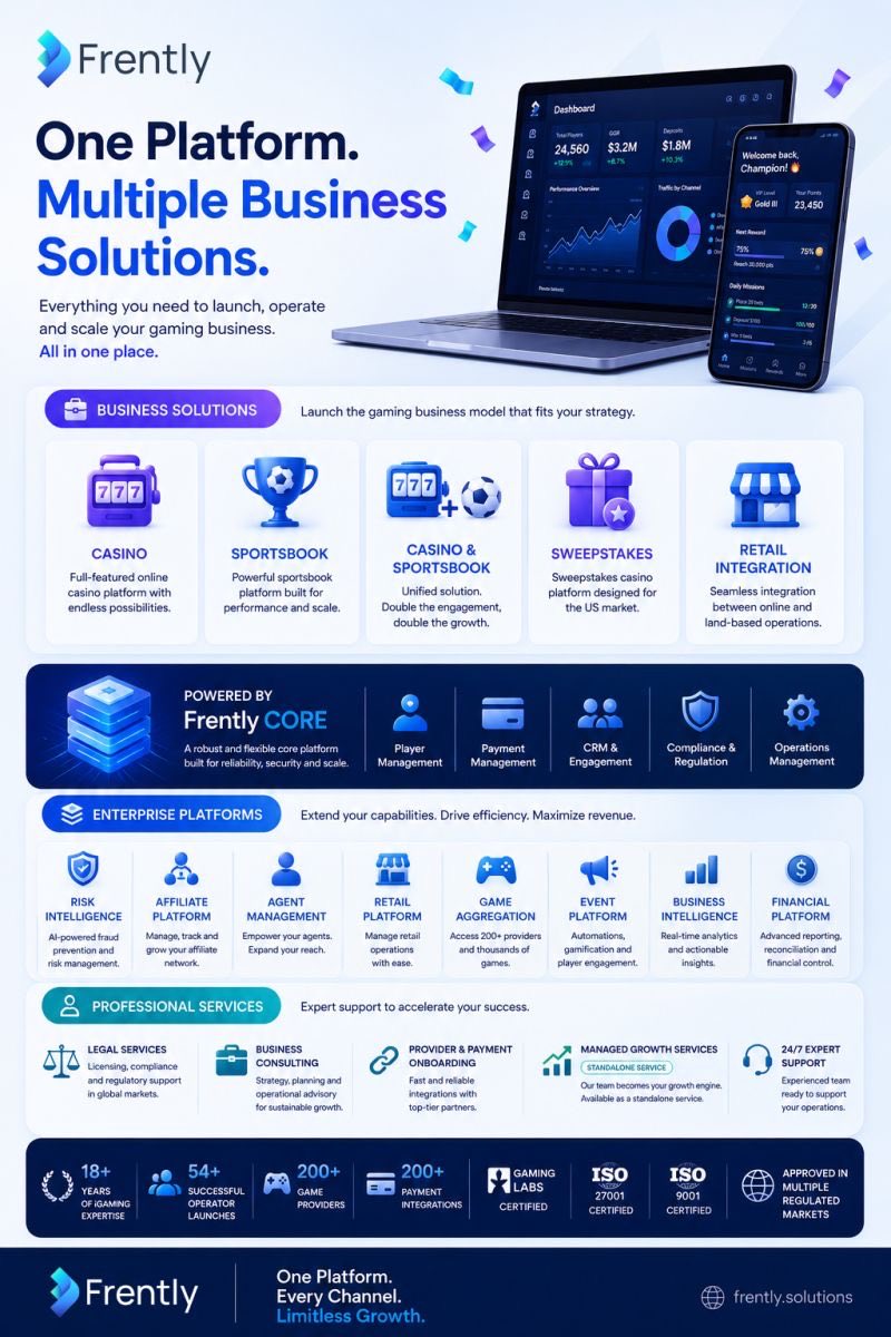 FrentlySolution's tweet photo. 🚀 One Platform. Multiple Gaming Business Models.
Every operator has a different vision. Some launch an online casino, others focus on sportsbook, sweepstakes, or hybrid retail operations.
Frently gives you the flexibility all powered by one enterprise ecosystem.

#iGaming https://t.co/zWdhGwDGSG