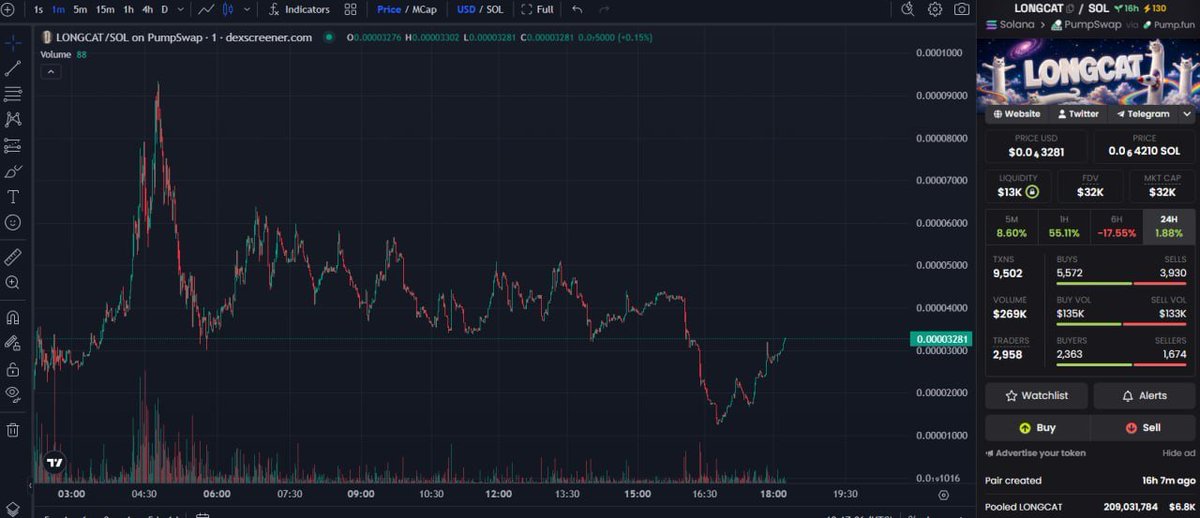 JohnsTrenches's tweet photo. 🐈 $LONGCAT is showing resilience.
After a heavy shakeout, the chart has bounced back and is reclaiming ground.

 Every meme coin faces volatility,what matters is having a community that keeps building through it.

Huge thanks to everyone who's still here supporting the project. Let's keep the momentum going, one step at a time. 

CA: FiyJKeXohy6aStThd8yndteqpNNeT34KJNXFhmvYpump