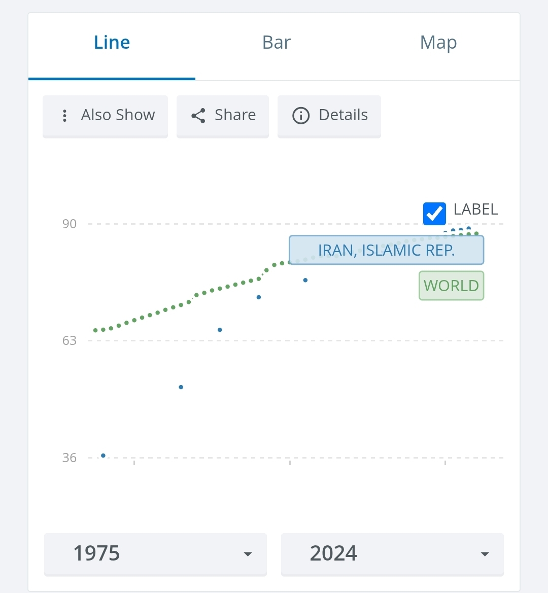 Macdaddy5X's tweet photo. @tahlilrahbord @ariaban_84 Literacy rate Iran vs World, 1975, ~35% Iran vs ~65% World. 2024, ~90% Iran vs ~85% world!

Source: https://t.co/Q33Mvd3nz3 https://t.co/U8RYJAxXLB