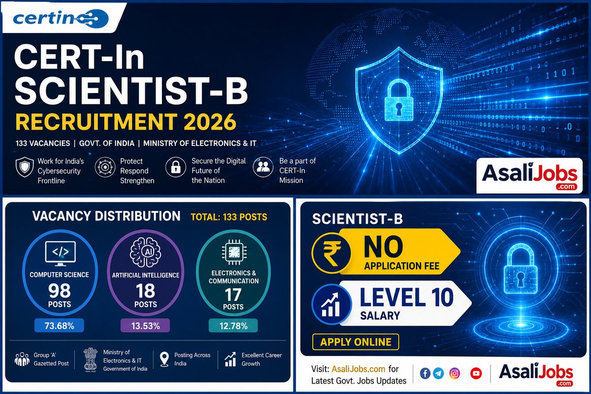 AsaliJobs's tweet photo. CERT-In Scientist-B Recruitment 2026 is out!
✅ 133 Vacancies (Group-A)
✅ Pay Level 10 (7th CPC)
✅ Based on GATE 2024/25/26
✅ No Application Fee
✅ Deadline: 17 Aug 2026
Apply Online here: https://t.co/BVgpGSh7kt
#GovtJobs #EngineeringJobs #CERTIn #CyberSecurity #GATE2026 https://t.co/NS4xAORPq7