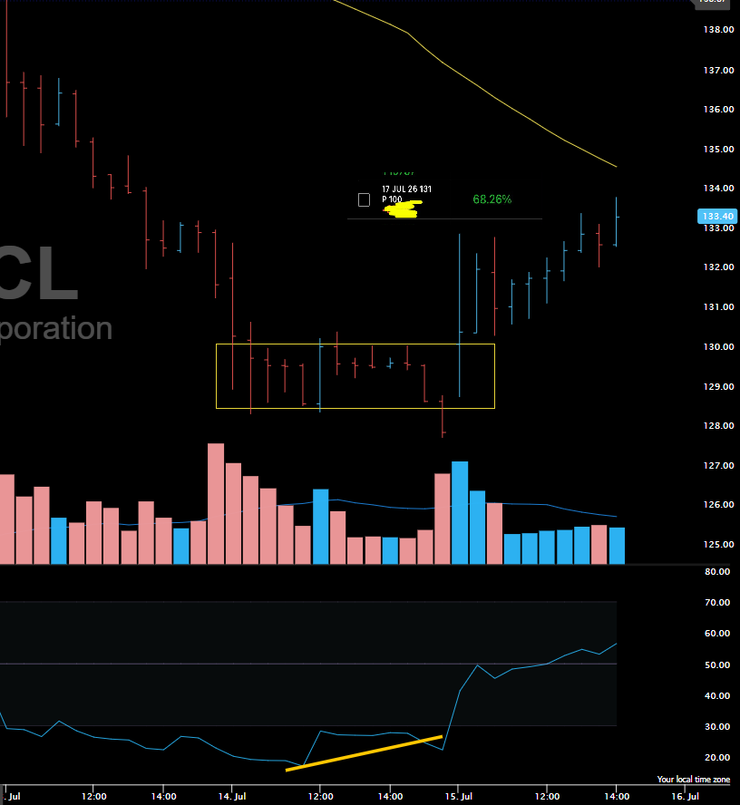 ChartsRUs0's tweet photo. $ORCL +65%
🚨Read this

If a trade becomes too crowded, it usually stops rewarding the crowd.

Don't believe me? Look at $SOFI 

Be smarter than 99% of FinX. Break down the chart instead of following the narrative.

All I've seen lately is people complaining about Oracle. Why? Because it was never their conviction to begin with.

A stock that's been cut 40% from its swing high rarely snaps straight back into a V-shaped recovery.

That first pop is usually short covering. It sucks in fresh retail longs, then price rolls back over, takes out their stops and suddenly the same people are saying, "Forget this stock. Short it to $0." Only for them to become the next source of fuel.

Sound familiar?

Bonus points if you can name what this looks like?

Watch your put sellers
