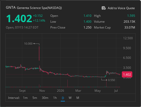 BazzaTomFerg's tweet photo. A dedicated WhatsApp group for
$GNTA
holders is now online! All investors holding
$GNTA
stock are welcome to join this exclusive group to discuss the stock and get the latest information https://t.co/pBI4kckTiO Click this link or the link on my homepage to join
#Stocks #GNTA https://t.co/pQQEjWotfO