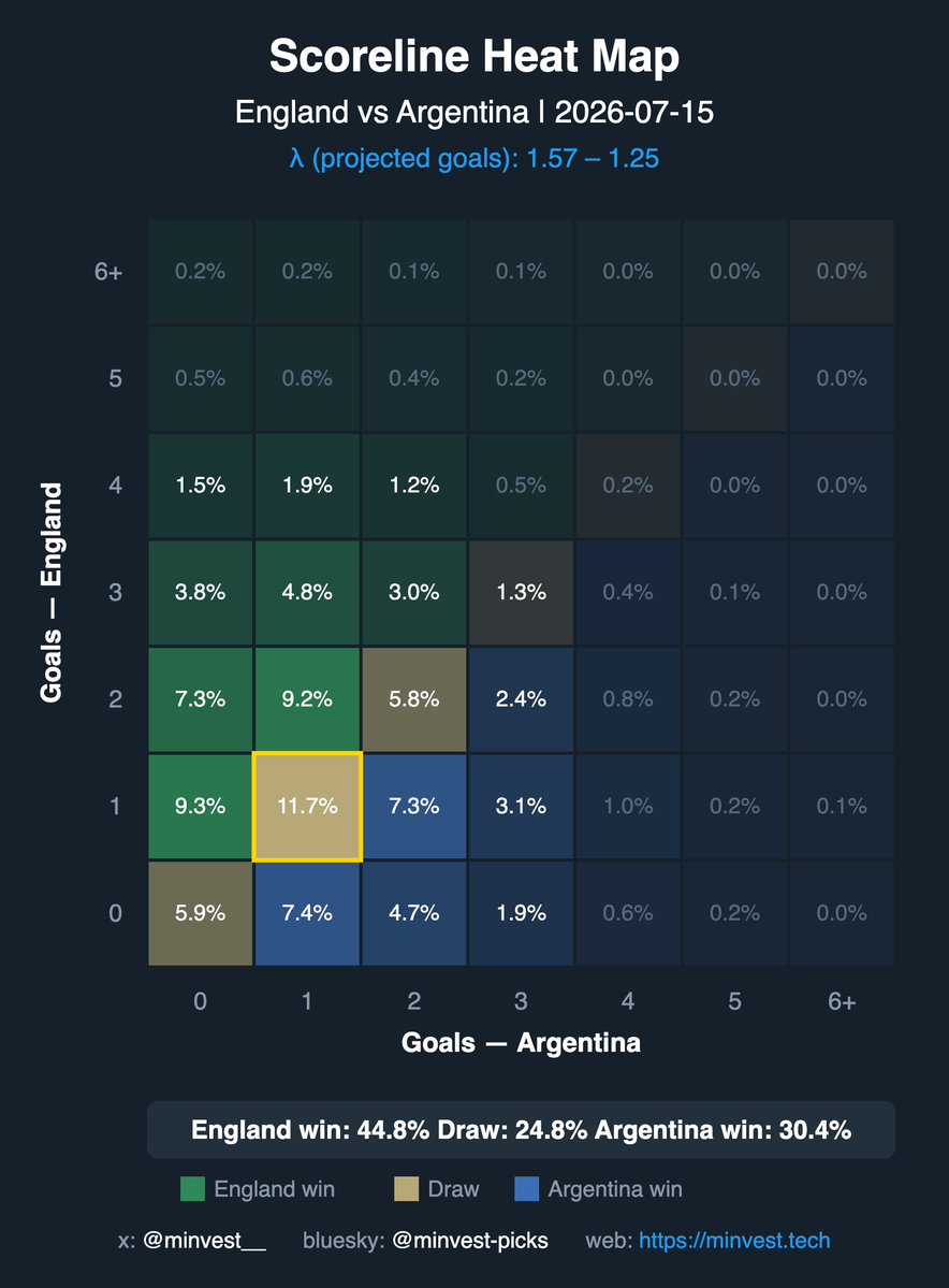 minvest__'s tweet photo. Minvest model heat map for today's England/Argentina match.  Model sees another 1-1 score as the most probable with value on over 2.

These are two of the best calibrated teams in our model during the World Cup https://t.co/MzMayF89Je