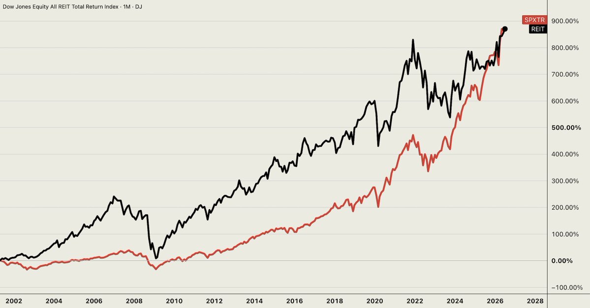 OptionsJive's tweet photo. Since 1991, REITs and the $SPY have delivered almost the same total return, but the engine was completely different.

Most options traders never notice this. REITs are boring. Theta is not.

I used this week's earnings-volatility spike to get paid extra for buying real estate at my price, instead of whatever price the market hands me on a random Wednesday.

Active trading builds the war chest. Boring trades like this help build your net worth. You need both.