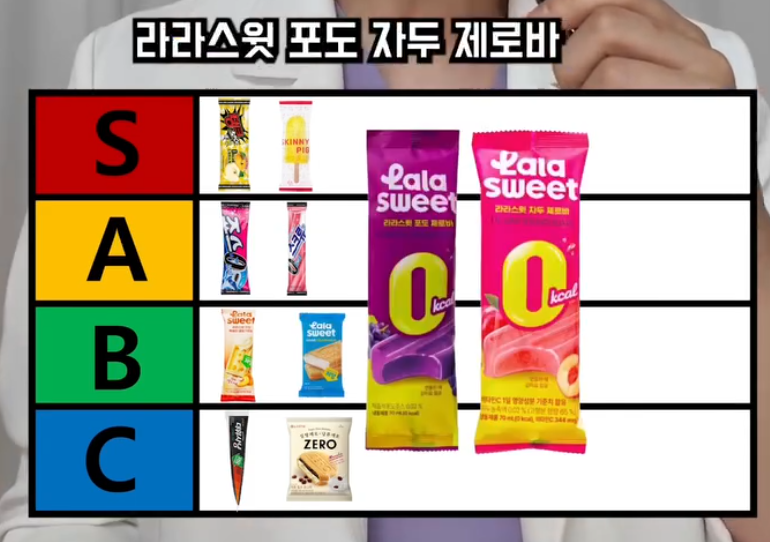 laterinfo_'s tweet photo. 40kg 뺀 의사가 정리한 다이어트 아이스크림 계급도

편의점 제로 아이스크림이라고 다 같은 게 아님. 0kcal 써 있어도 성분표 뒤집으면 그냥 일반이랑 다를 바 없는 것도 많음.

S등급 (가장 좋음, 마음껏 골라도 됨)
-탱크보이 제로: 영칼로리, 아세설팜K는 아쉽지만 전체 성분 깨끗
-스키니피그 제로 파인바: 알룰로스 메인, 성분 배합 1등
-폴라포 스포츠 제로: 0kcal에 시원한 맛, 성분 깔끔
-라라스윗 포도·자두 제로바: 과일 맛 0kcal, 성분 준수
-라라스윗 저당 멜론바: 80kcal지만 크림류 중 성분 가장 클린. 크림류 먹을 거면 이거
-마이노멀 저당 딸기바: 25kcal에 진짜 딸기, 대체당도 제일 깨끗, 식이섬유 3.5g까지

A등급 (무난함)
-죠스바 영칼로리: 맛 그대로인데 덱스트린 포함이 아쉬움
-스크류바 영칼로리: 스크류바 팬이면 무조건 이 버전으로
-라라스윗 오렌지 제로바: 0kcal지만 액상과당 들어감
-씨없는 수박 0칼로리: 알룰로스 메인이나 덱스트린 포함
-생귤탱귤 제로 감귤: 0kcal에 천연향으로 맛 살렸지만 말토덱스트린 포함

B등급 (주의, 애매함)
-라라스윗 저당 복숭아 요거트바: 80kcal에 진짜 요거트, 근데 아세설팜K·팜유 포함
-라라스윗 저당 생우유 모나카: 설탕·팜유 있지만 식이섬유 6g으로 약간 방어됨
-강릉 초당순두부 제로: 두부라 건강할 줄 알았는데 가공버터·덱스트린 포함

C등급 (일반 아이스크림이랑 별 차이 없음, 다이어트면 패스)
-더위사냥 저당: 90kcal에 과당, 발암 이슈 있는 카라멜 색소
-제로 밀크 모나카: 당류 0이어도 150kcal, 말티톨·가공버터·가공치즈
-저당 월드콘: 일반이랑 20kcal 차이뿐. 말티톨·가공버터라 그냥 일반 월드콘 먹는 게 나음
-제로 아이스 쿠키앤크림 바: 166kcal, 말티톨에 가공버터·경화유로 포화지방 7g
-제로 아이스 트리플 초콜릿 바: 당류 제로여도 말티톨로 혈당 자극, 팜유·가공버터 등 나쁜 지방 많음